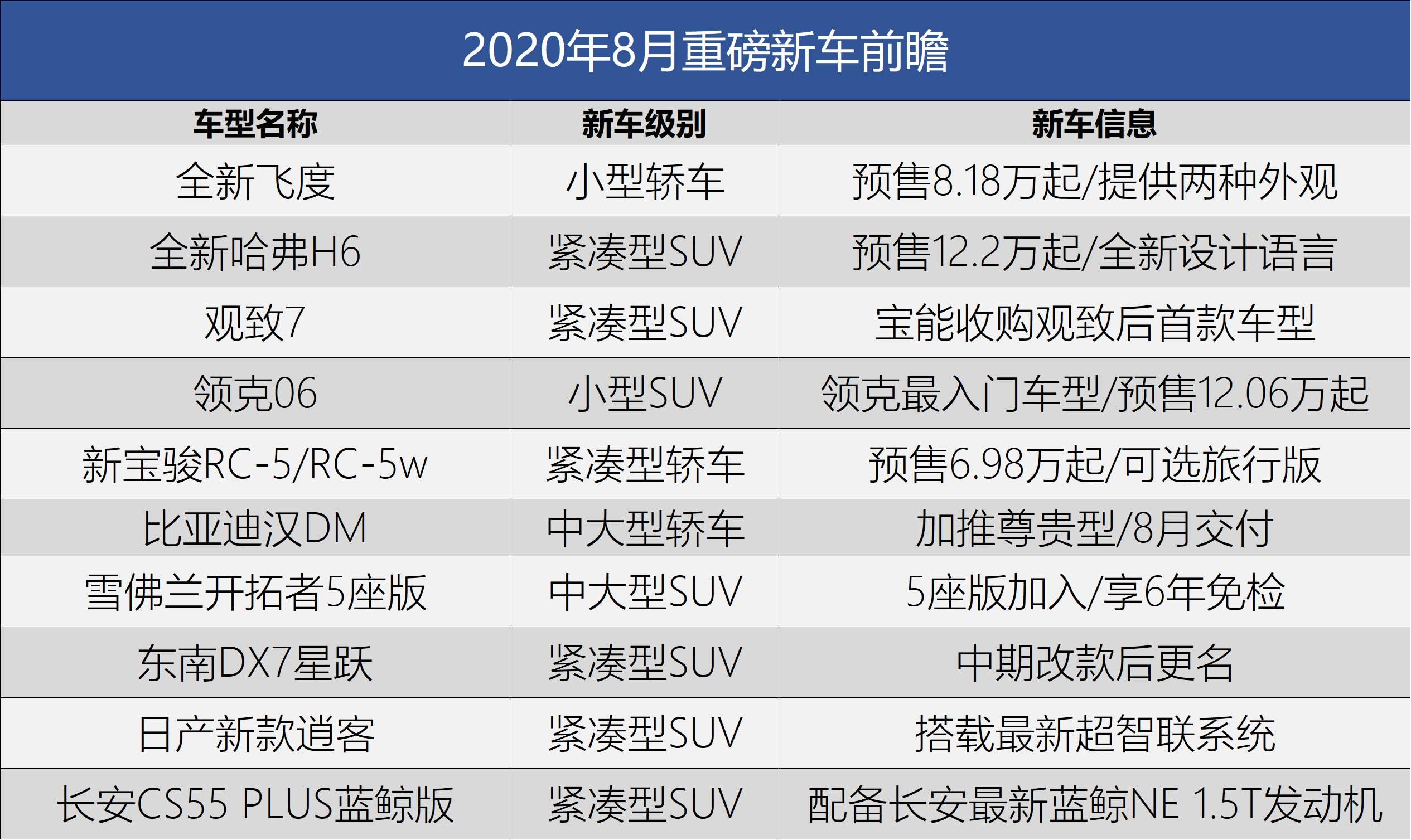 飞度/哈弗H6齐换代8月这些重磅新车您值得关注