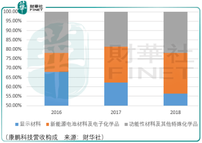 康鹏|比不上瑞联，康鹏科技三块业务增长有限