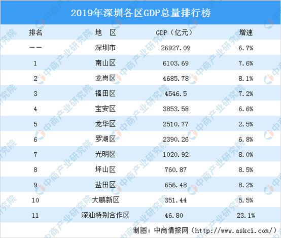 深圳gdp总和_成绩出炉 湾区5城一季度GDP总量均超1000亿元(3)