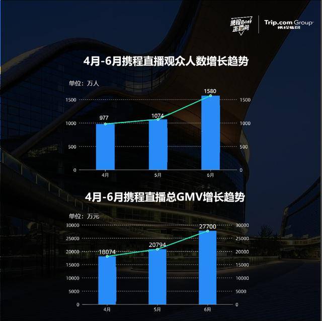 攜程「BOSS直播」大數據報告，累計直播帶貨超11億 科技 第7張