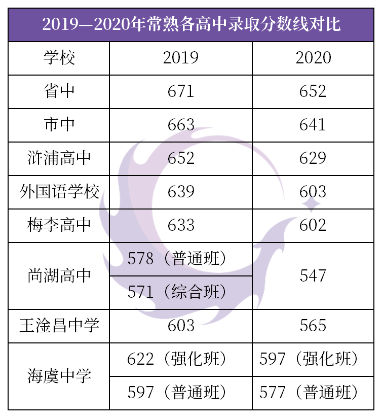 2020张家港普高录取分数线来了常熟各高中录取分数线出炉