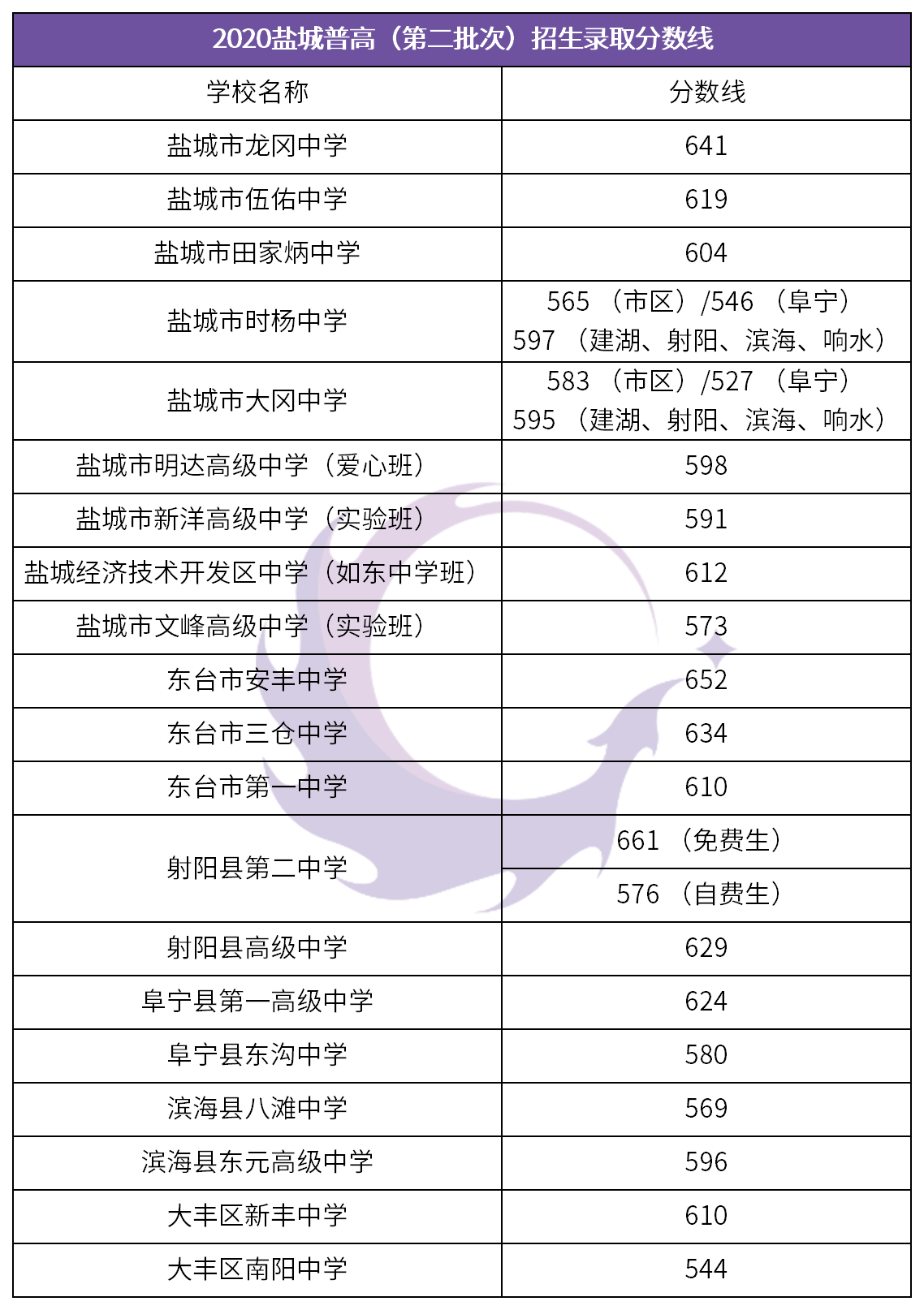 2020盐城市普高第二批次,江阴市第三批次学校录取分数线出炉!