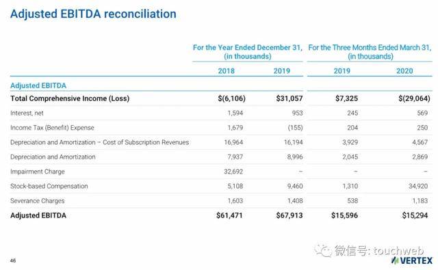 Vertex|税务软件公司Vertex上市：市值34亿美元 路演PPT曝光