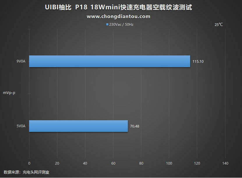 测评盘点|什么是小冰块？UIBI柚比 18W PD充电器评测