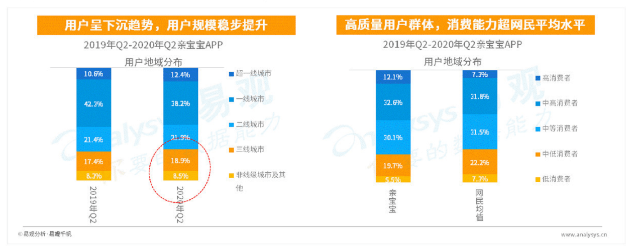 《易观：围绕家庭育儿场景 亲宝宝稳定增长贯穿整个上半年》