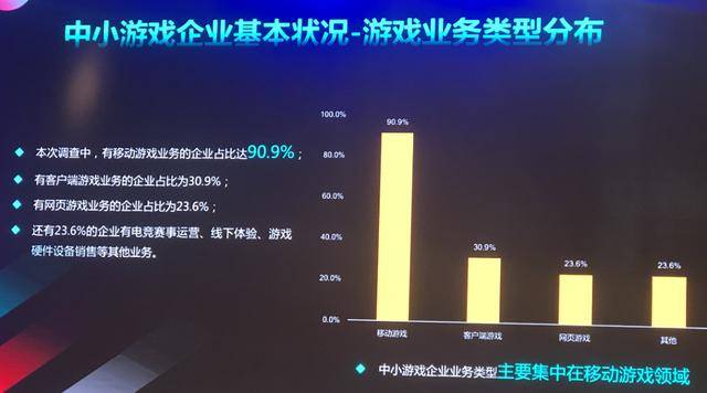 业务|2020中小游戏企业大调查：超70%为研发，六成以上企业已出海