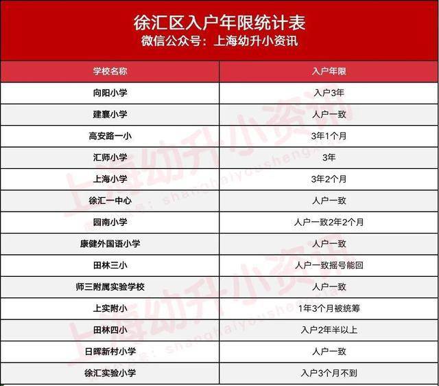 年竟|三户口3年竟被统筹？上海93所小学入户年限更新！今年招生更严！