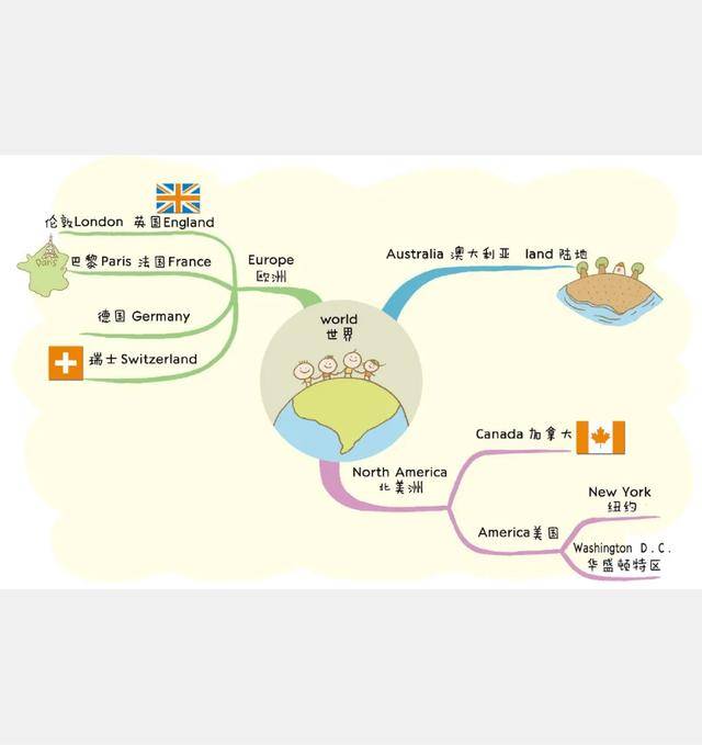 英语启蒙思维导图(三)