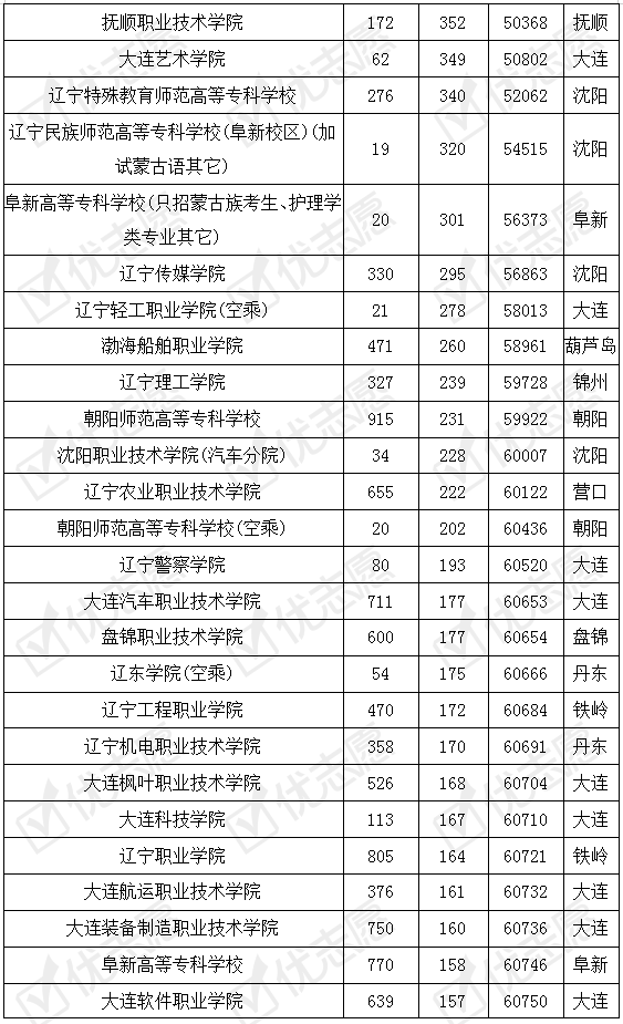 院校|辽宁省内哪些专科院校好考？辽宁铁职的就业率较高受考生认可！