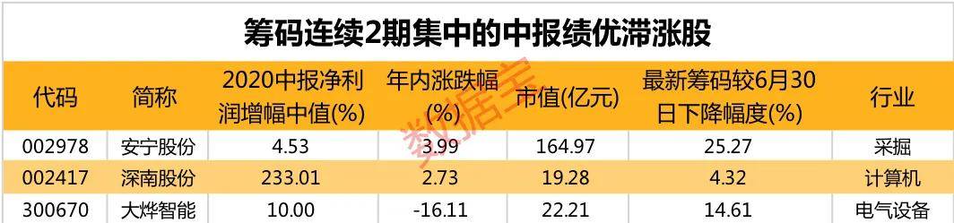 年内|稀缺！筹码连续集中绩优滞涨股来了，热门科技概念股赫然在列（附名单）