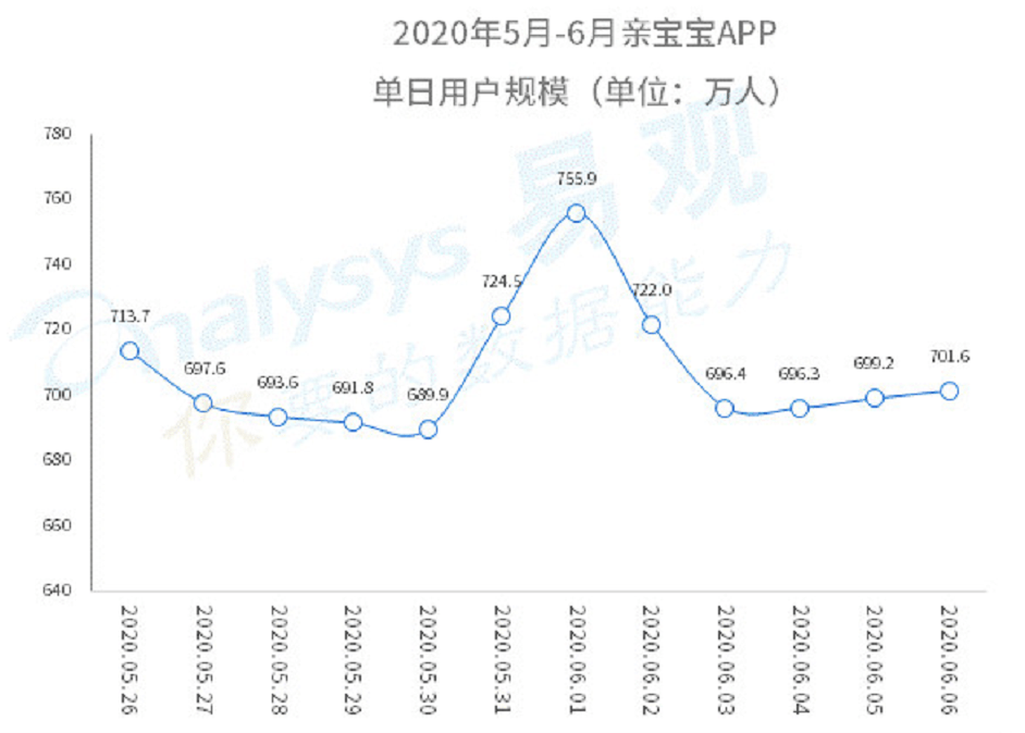 《易观：围绕家庭育儿场景 亲宝宝稳定增长贯穿整个上半年》