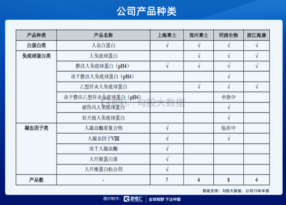 上海莱士目前有人血白蛋白,静注人免疫球蛋白等共11个品种,在数量上