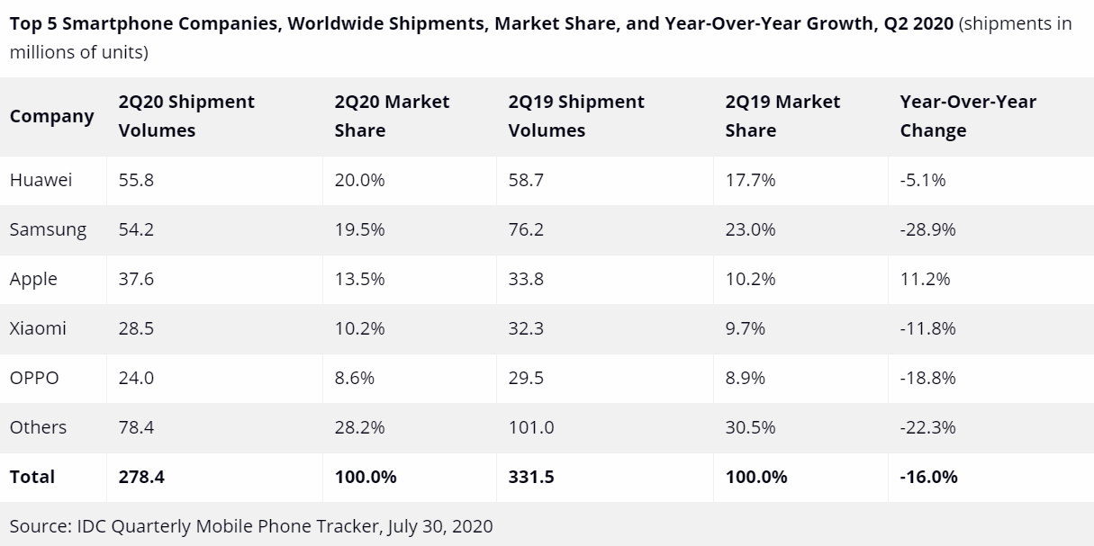 2020世界排名华威商_2020年全球半导体厂商排名:高通、联发科都暴涨,华为(2)