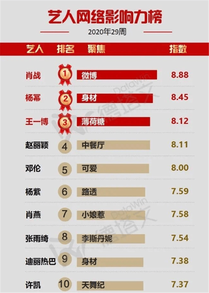 博亚app最新官方入口-
全网电视剧演员影响力排行：赵丽颖第4、杨幂第2 榜首霸榜男神(图1)