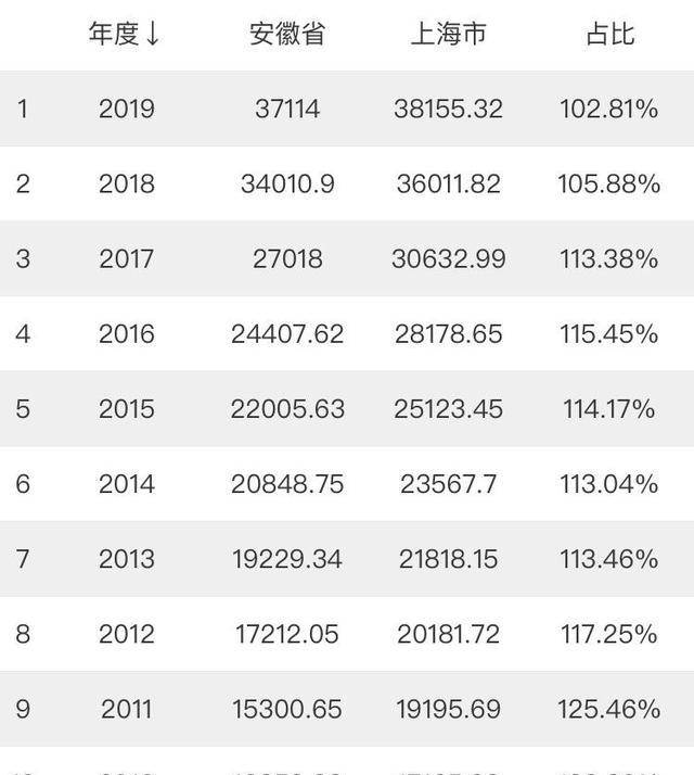 2020安徽gdp总量全国排名_2020年上半年全国GDP十强省份:江苏拉近与广东差距