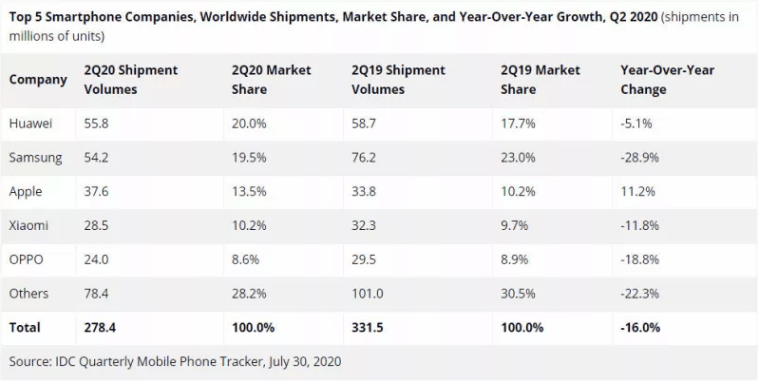 华为|余承东梦想实现：华为二季度智能手机全球份额达20%，超越三星成全球第一