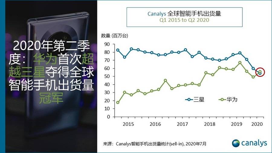 华为|Canalys: 二季度华为智能手机出货量首次位居全球第一