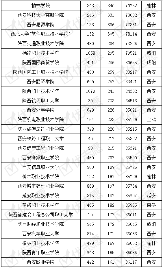 陕西省|西铁职院录取分数和本二不相上下！附陕西省内专科2019录取数据