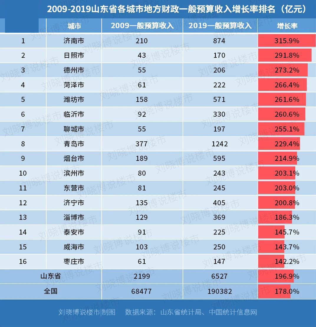 泰安市gdp增速_泰安市地图(3)