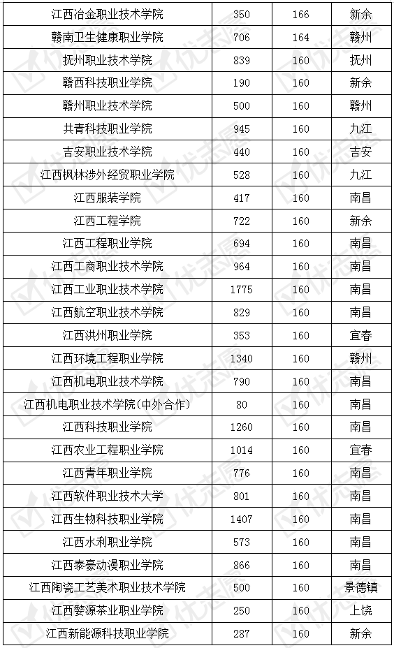 江西省|江西省内专科院校难不难考？江西职业教育仍有较大发展空间!