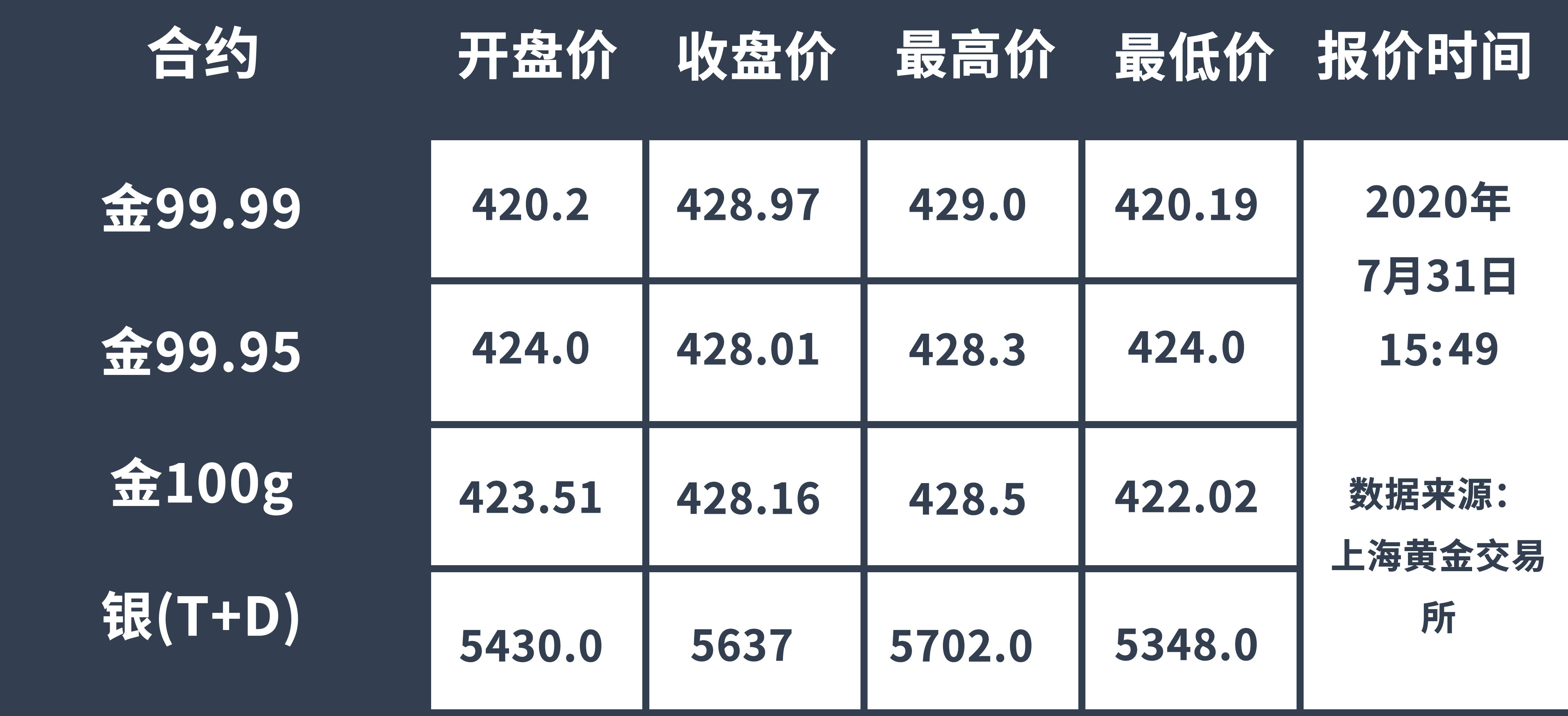 今日金价,银价