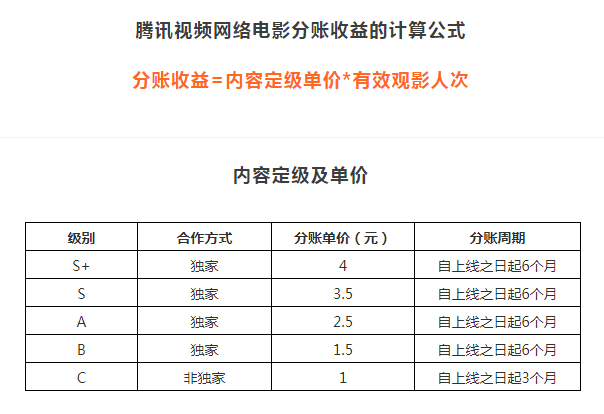 騰訊視訊升級分帳模式，網路電影未來或許更賺錢？ 科技 第7張