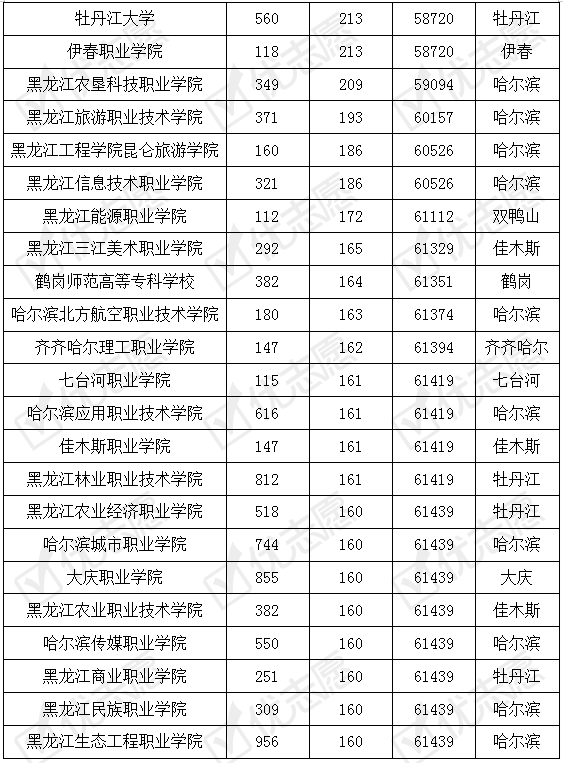 就业|黑龙江省内专科学校大集合，哈铁学院就业质量高受报考欢迎！