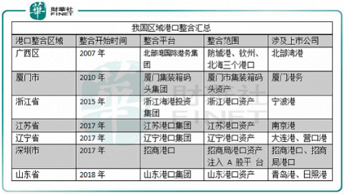 收购|原创港口整合升温 珠海港拟收购兴华港口