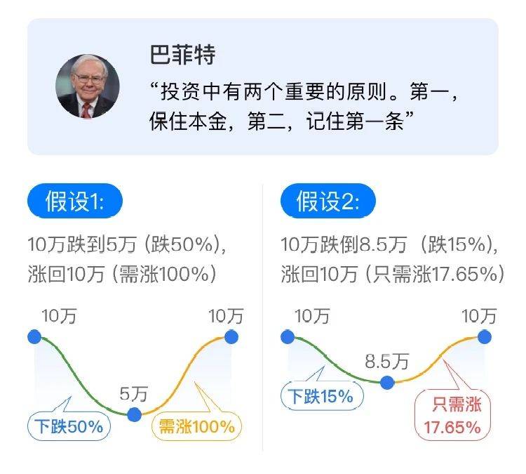 结论:长期投资第一个要记住的便是保住本金.