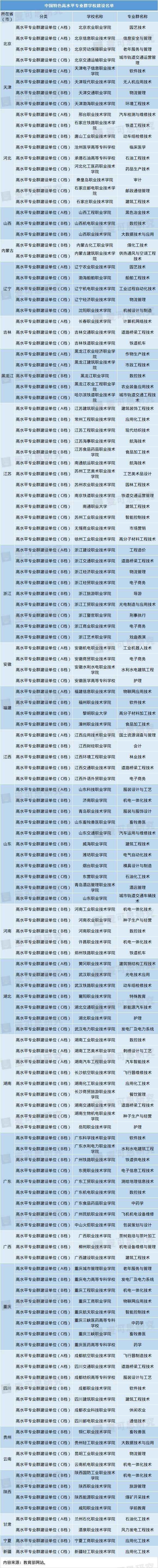 全名单|好高职都在这里！分地区整理“双高校”全名单来了！志愿填报必看！