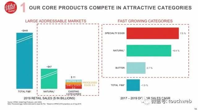 生产|Vital Farms上市大涨60%：市值近14亿美元 生产“道德鸡”