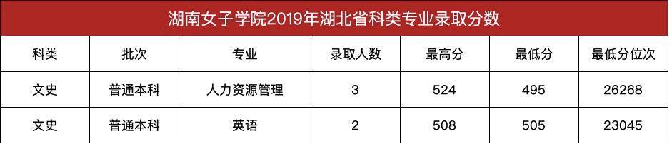 消息资讯|只招女生！湖南女子学院预估录取分数线出炉，考生多少分能被录取