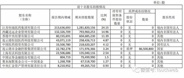 上市公司股东|原创恒瑞医药上半年利润26.6亿 刚经历蒋新华等4位高管集体离职