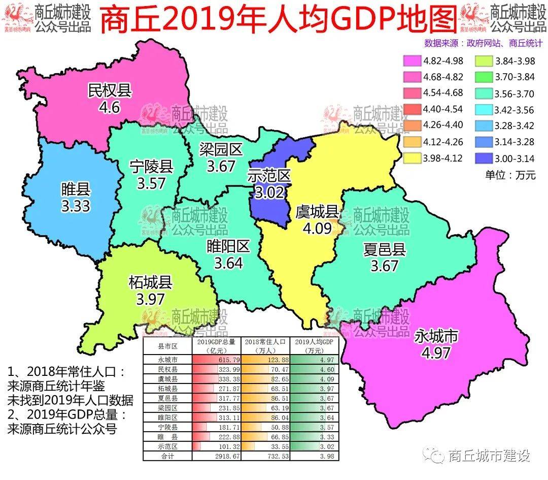 睢阳县2020年gdp_商丘各县市区2019年GDP排名、人均GDP排名、财政排名、社消排名