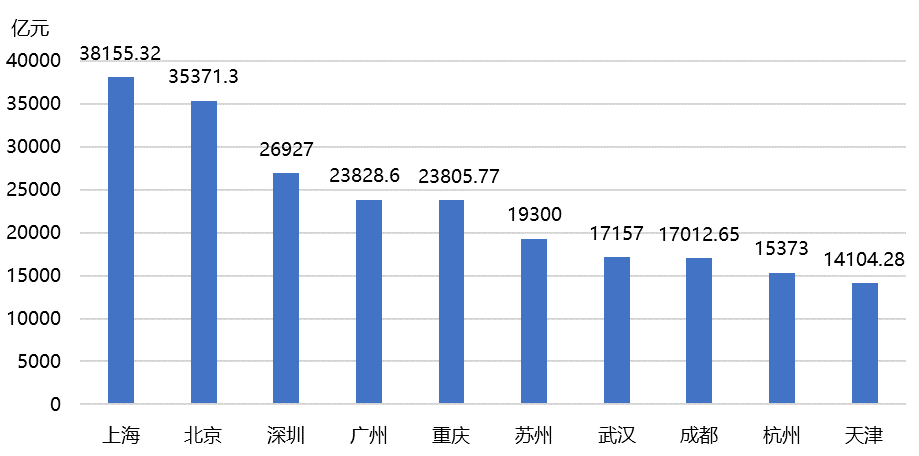 2020年gdp排名城市前十_天津GDP总量跌出前十,底蕴仍在(2)