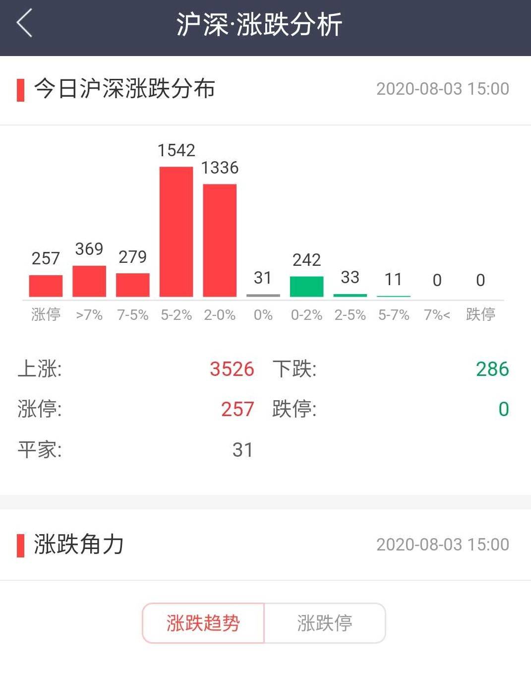 2020年股票八月份涨_2020年涨得最猛的10只股票,第一名涨15倍