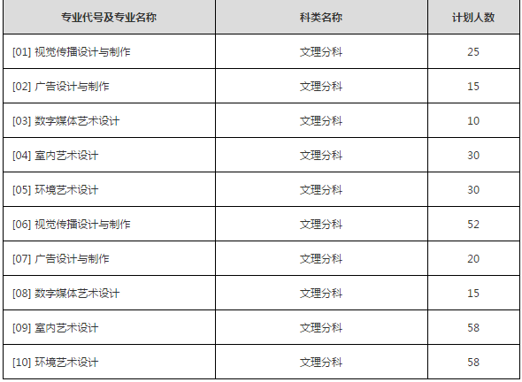 【豫高考】河南经贸职业学院2020年招生专业代号及计划