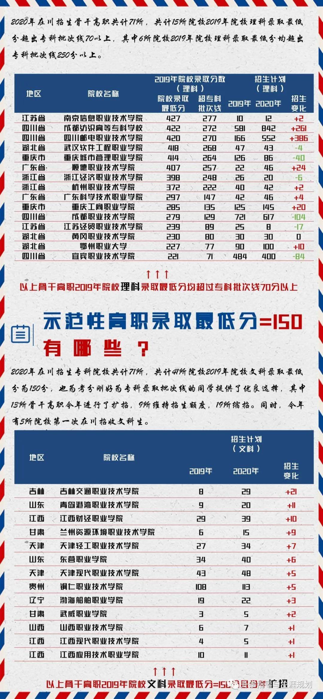 知识科普|寻鹿高考独家 | 专科学校选哪些？这些高职211你值得拥有（二）附锦囊！