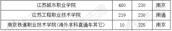 院校|江苏|这所211院校专科专业考上的难度大，分段培养专业受考生追捧