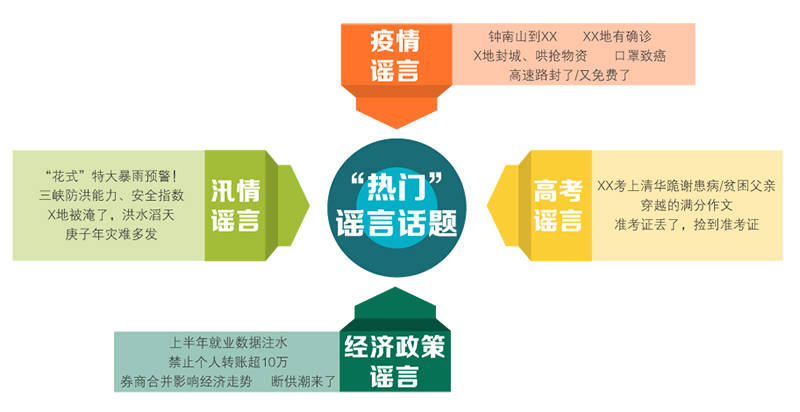 7月网络热传谣言榜:谣言蹭热点 辟谣来降温