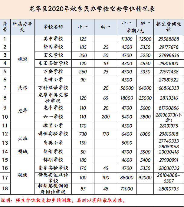 2020深圳私立学校排名_2020深圳龙华秋季民办学校学位补贴申请指南