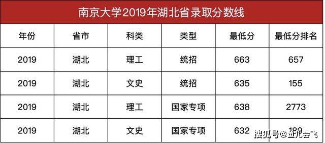原创南京大学2020年预估录取分数线出炉！考生多少分能被南大录取