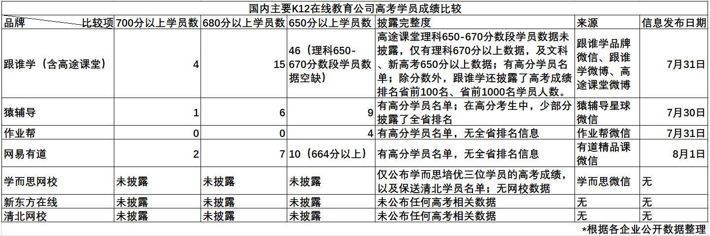 辅导|学生网课哪家强？在线教育机构高考学员成绩大盘点