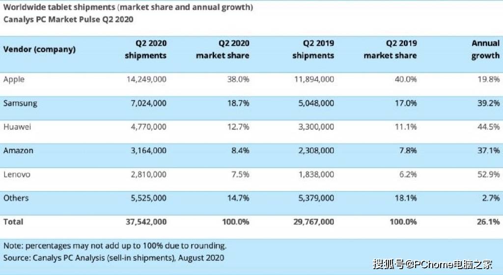 销量|第二季度平板电脑销量持续走高 iPad一骑绝尘
