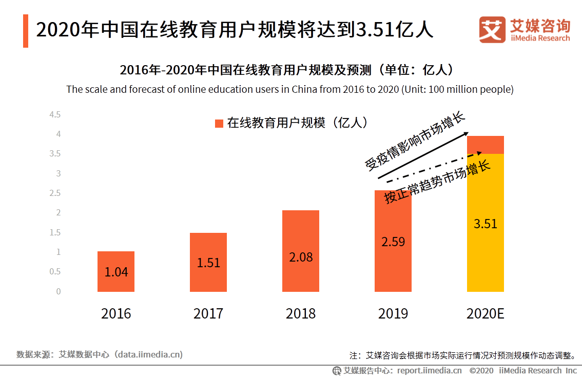 中国|艾媒咨询|后疫情时代中国在线教育行业研究报告