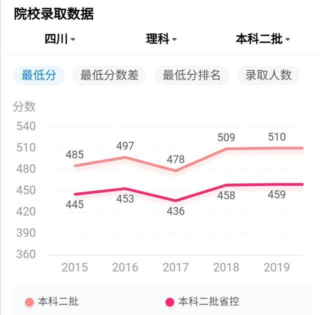 最近很火的宜宾学院是个什么样的大学？多少分才能上？你填报这个学校吗？