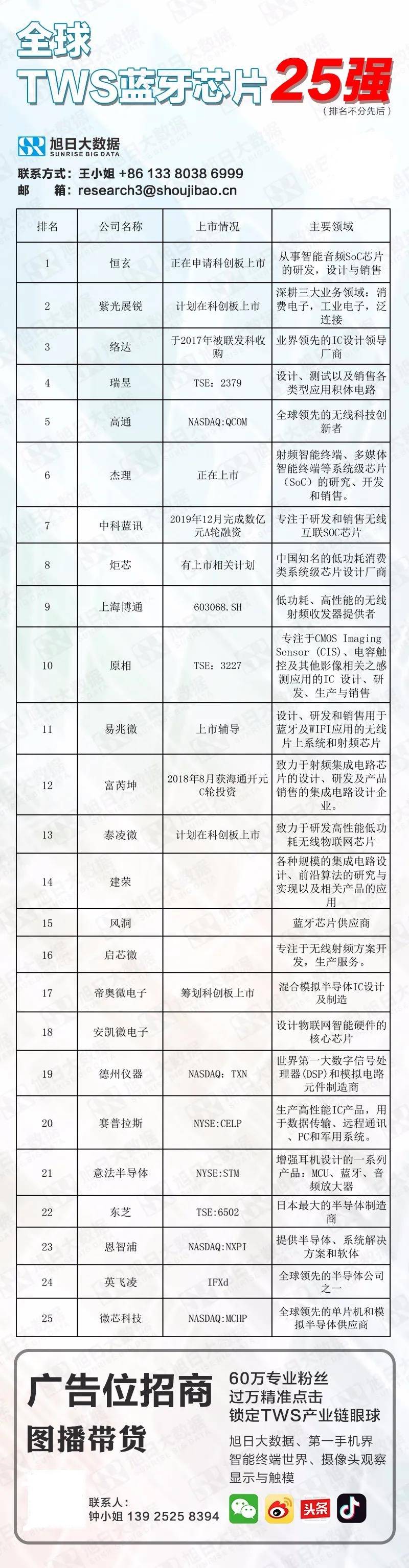 蓝牙耳机芯片排行榜_2020年3月TWS蓝牙芯片出货量排行榜