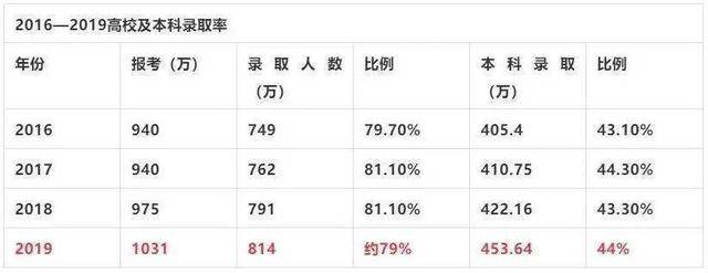 原创2020高考600万人无缘本科，200万落榜，还有一个坏消息，家长急了