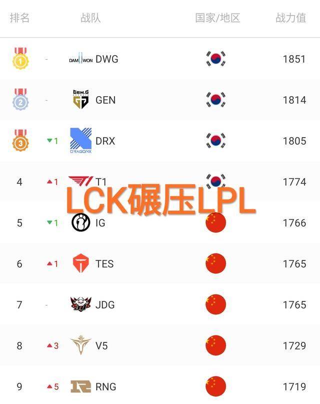 拳头官方排行_拳头官方战队排行榜公布,“LCK全线碾压LPL,还不如ESPN的真实”
