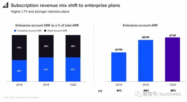 Shopify|软银投的BigCommerce上市：涨201% 市值48亿美元